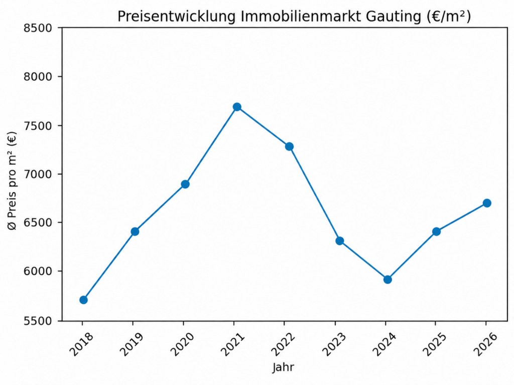 Grafik der Preisentwicklung in Gauting