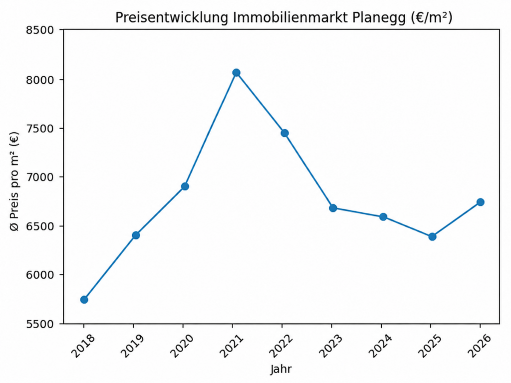Grafik der Preisentwicklung in Planegg