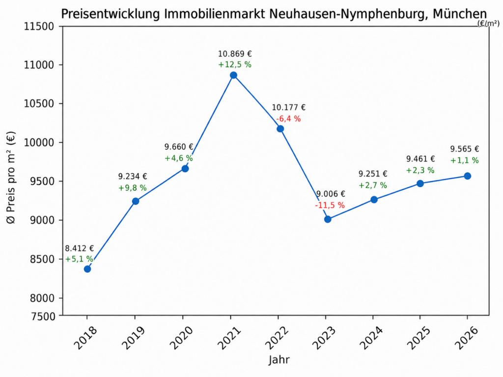 Preisentwicklung Neuhausen-Nymphenburg, München