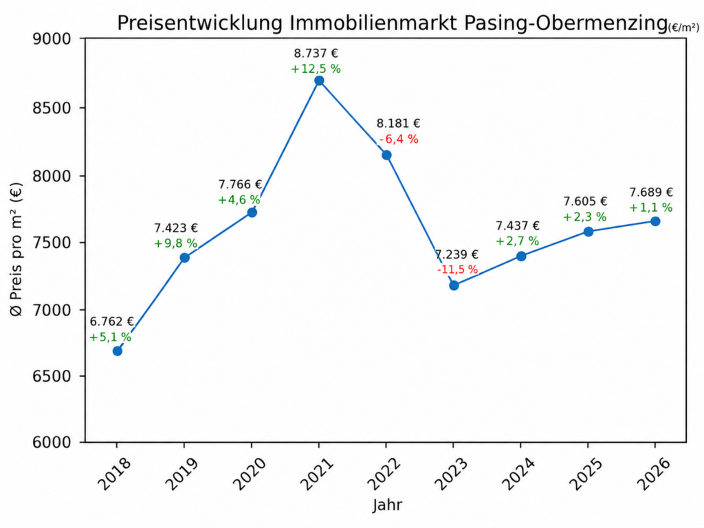 Grafik der Preisentwicklung in Pasing-Obermenzing