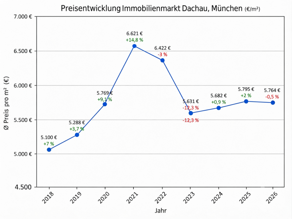 Preisentwicklung Dachau