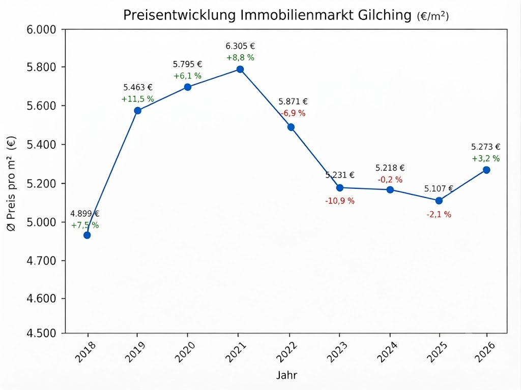 Grafik der Preisentwicklung Gilching