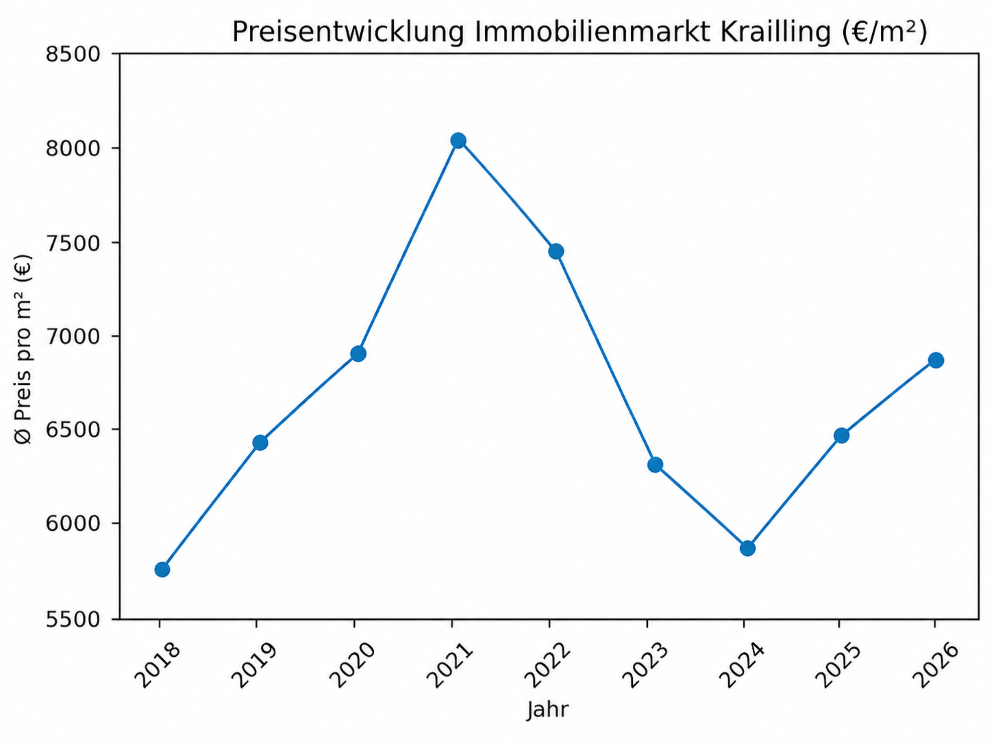 Grafik der Preisentwicklung Krailing