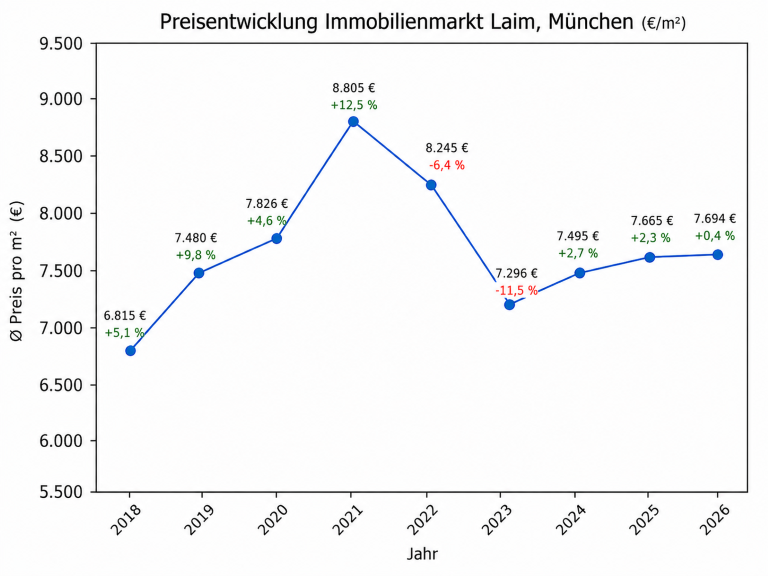Grafik der Preisentwicklung Laim