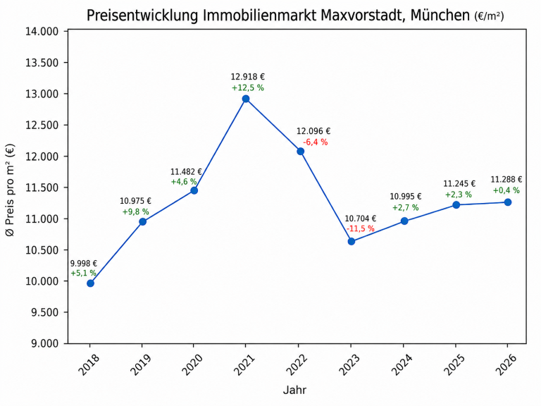 Grafik der Preisentwicklung Maxvorstadt
