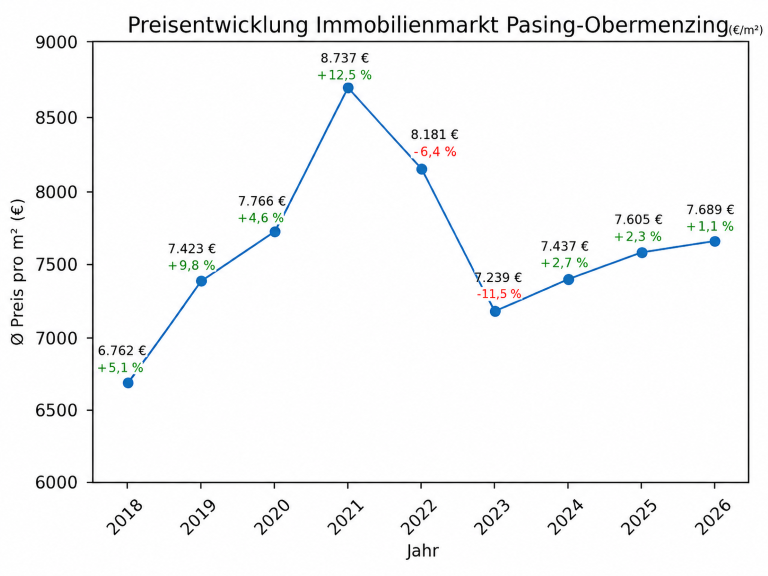 Grafik der Preisentwicklung in Pasing-Obermenzing