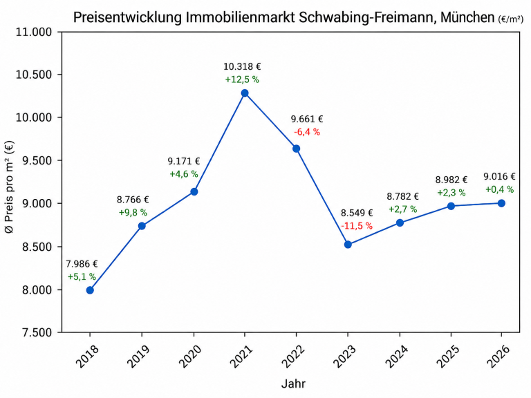 Grafik der Preisentwicklung Schwabing-Freimann