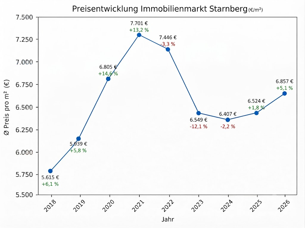 Grafik der Preisentwicklung des Immbolienmarktes in Starnberg von Wohnungen