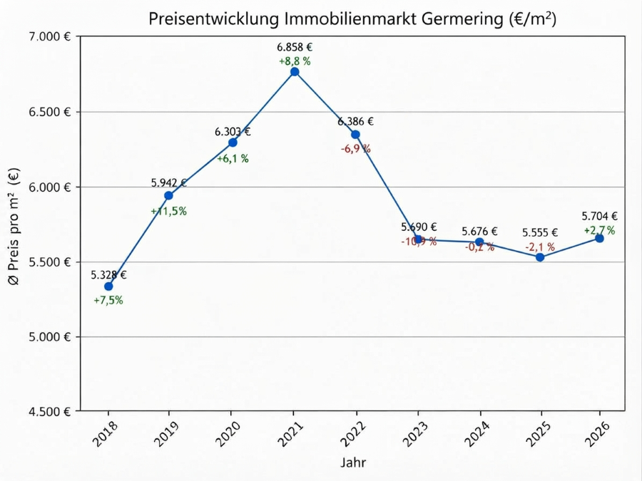 Immobilienmakler Germering: Immobilienpreisentwicklung der letzten 8 Jahre